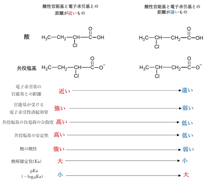 ハロゲンとの距離と誘起効果・酸性の強さ 106回薬剤師国家試験問102の5